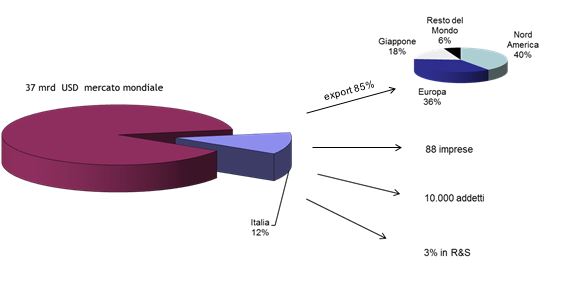 Grafico dati settore Grafico dati settore